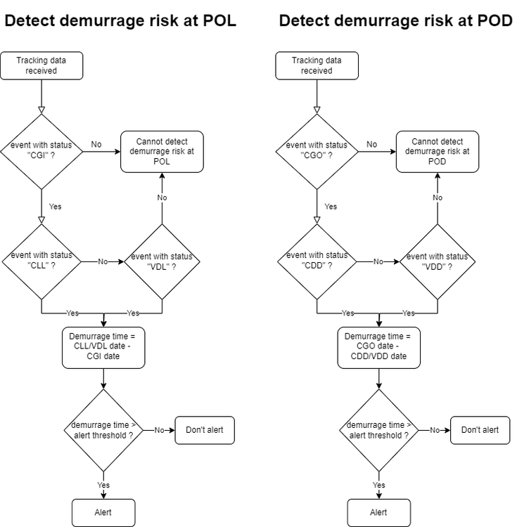 Detect demurrage